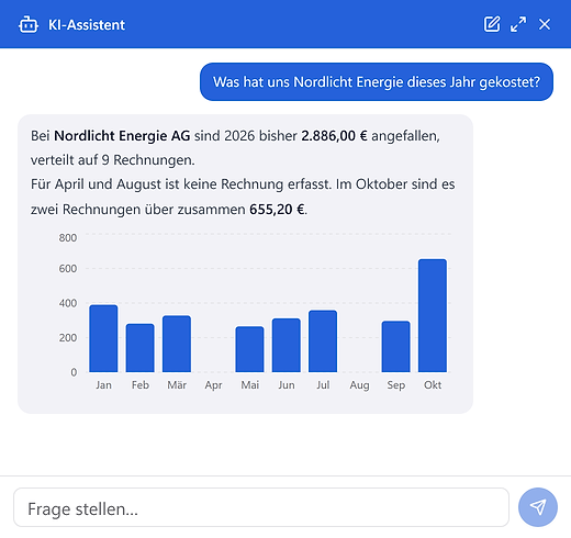 KI-Assistent in Invoice Dock mit der Frage, was ein Energieversorger dieses Jahr gekostet hat, und einer Antwort mit Summe, Einordnung und Verlaufsdiagramm (Beispieldaten)
