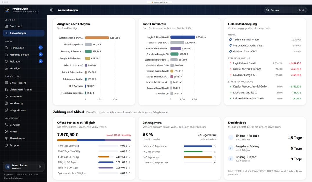 Auswertungen in Invoice Dock für Oktober 2026 mit Ausgaben nach Kategorie, Top 10 Lieferanten, Lieferantenbewegung, offenen Posten nach Fälligkeit, Zahlungsmoral und Durchlaufzeit. Beispieldaten.