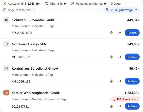 Freigabeübersicht in Invoice Dock mit vier ausstehenden Vorgängen, Freigeber, Stufe und Alter. Beispieldaten.